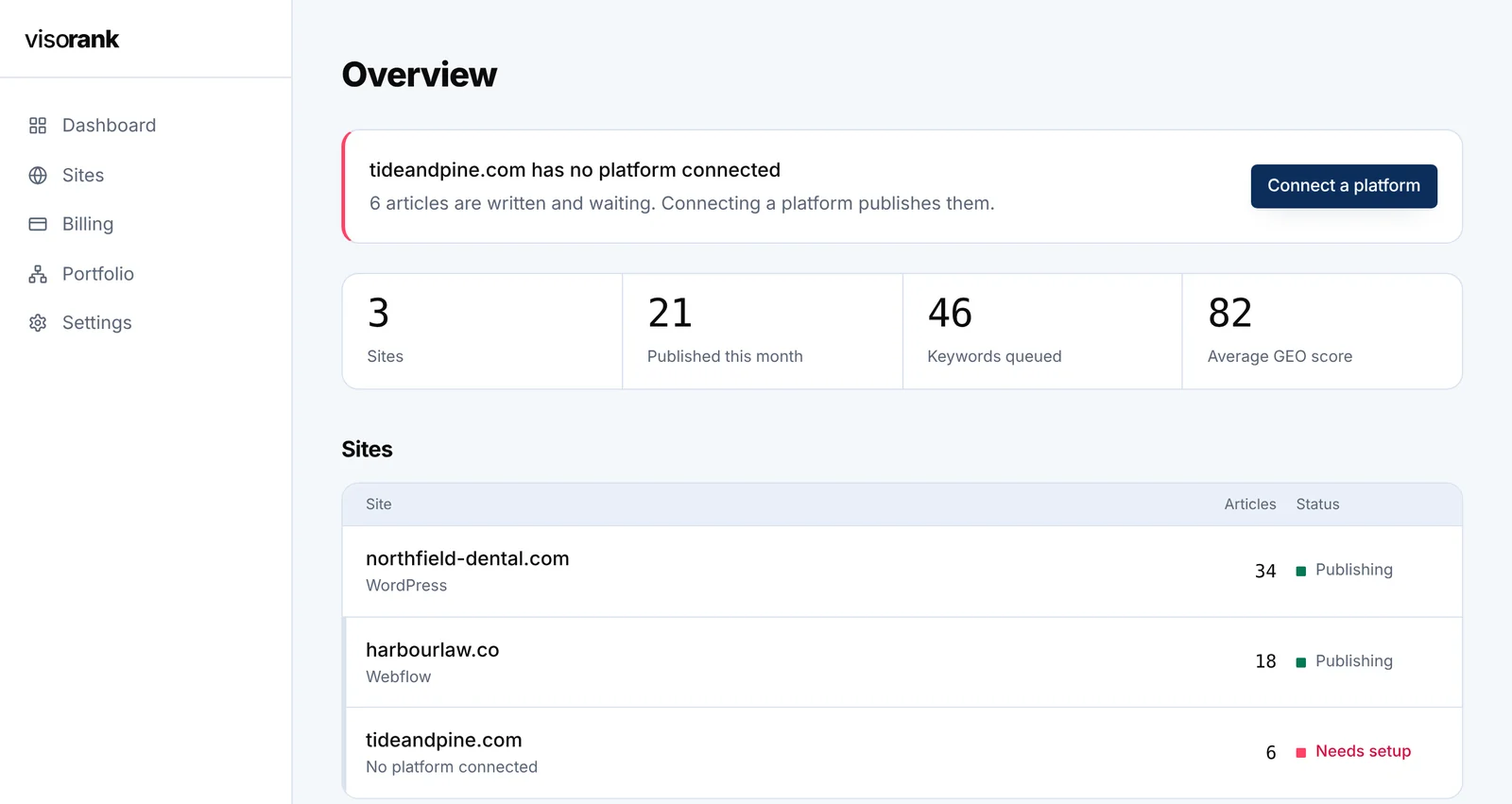 The Visorank dashboard listing three connected sites, how many articles each has published, and a banner saying one site has no platform connected.